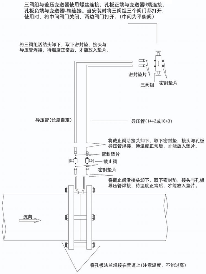 氣體孔板流量計節流件分類圖
