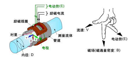 循環水計量表工作原理圖