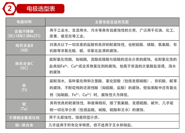 在線監測污水流量計襯里材料選型表