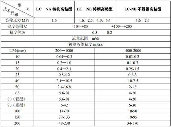 高粘度液體容積式流量計技術參數表