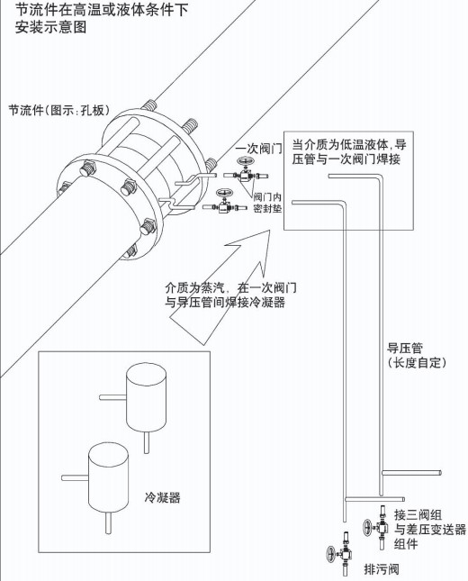 管道差壓流量計節流件在高溫或液體安裝示意圖